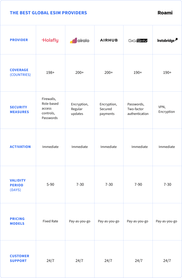 The Best Global eSIM Providers