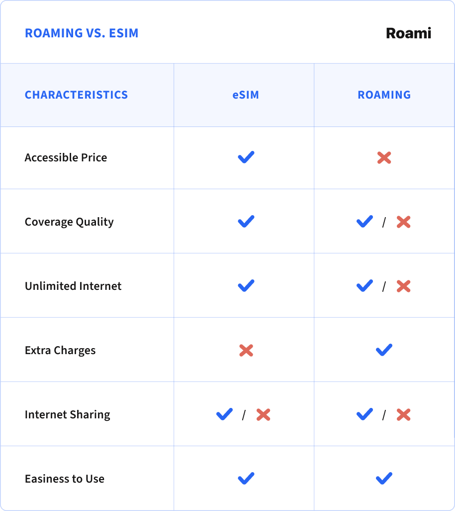 Roaming vs. eSIM: Which one works better?